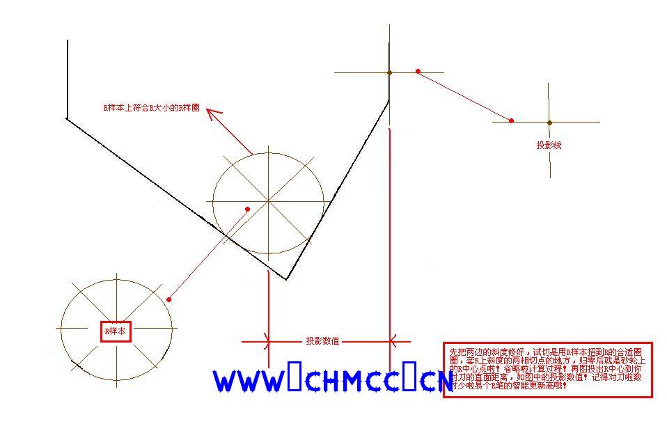 双斜度接R凸(两边斜度不相等直接法)成型沙轮