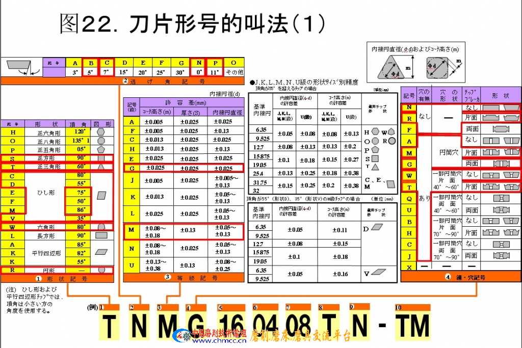 刀片牌号解释