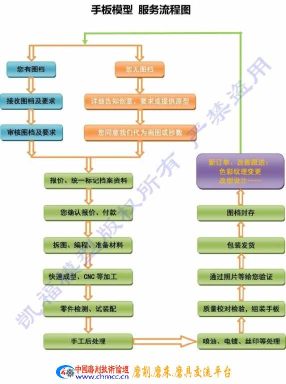 手板加工流程表