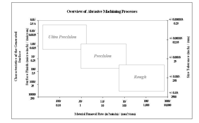 Overview of Abrasive Machining Processes.bmp