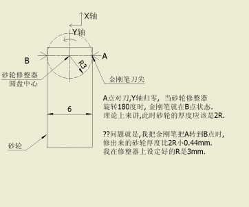 砂轮修圆弧