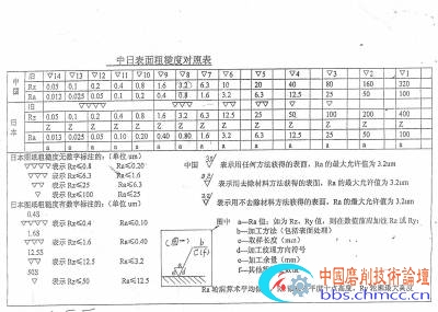 粗糙度对照